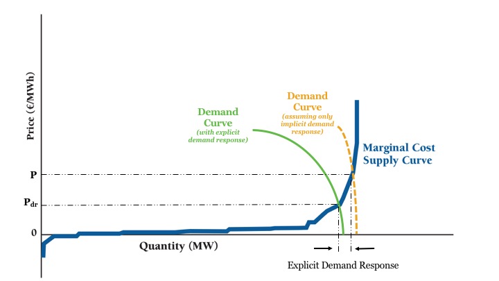 Explicit Demand Response Reduces Wholesale Electricity Prices
