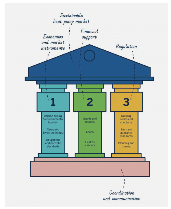 An infographic of a simplified temple structure with 3 pillars. The pointed roof of the template is labeled "sustainable heat pump market."
The first pillar is labeled "economics and market instruments" and listed on the pillar is "carbon pricing & environmental taxation," "taxes and levies on energy," and "obligations and portfolio standards."
The second pillar is labeled "financial support" and listed on the pillar is "grants and rebates," "loans," and "heat as a service."
The third pillar is labeled "regulation" and listed on the pillar is "building codes and standards," "bands and appliance standards," and "planning and zoning."
The foundation of the temple is labeled "coordination and communication."