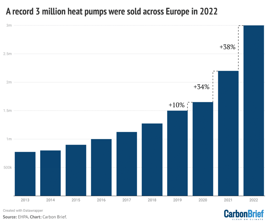 Annual heat pump sales in Europe, 2012-2022. Source: EHPA. Chart by Carbon Brief using Datawrapper. 