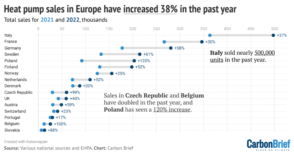 Growth in European heat pump markets in 2022, by country, in terms of the number of units sold and the percentage increase. Source: EHPA for all countries except those with the following national sources, SULPU, UNICLIMA, BWP, Duurzaam Verwarmd, NOVAP, PORT PC, SKVP, FWS. Chart by Carbon Brief using Datawrapper. 