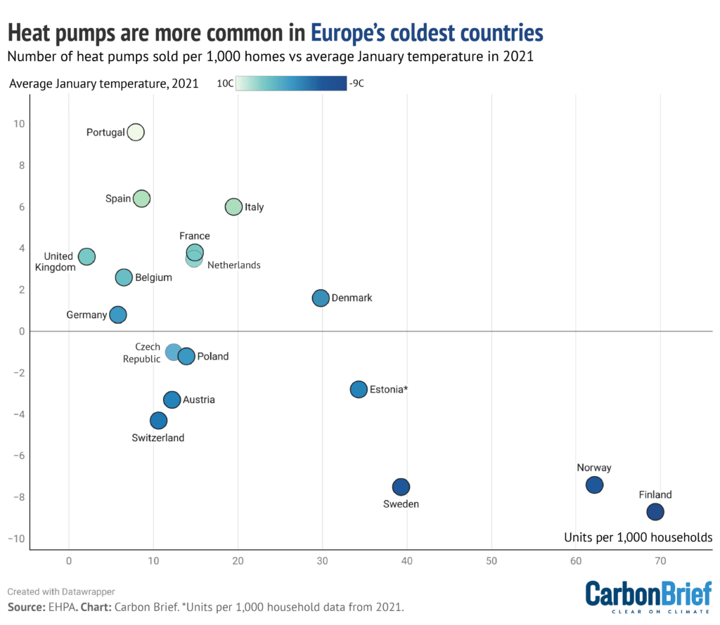 Number of heat pumps sold per 1,000 households in 2022 versus average January temperatures. Source: EHPA. Chart by Carbon Brief using Datawrapper. 