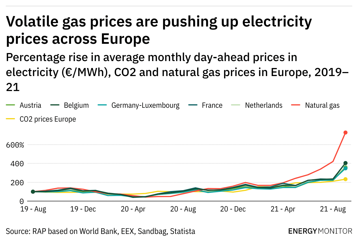 Volatile gas prices are pushing up electricity prices across Europe bar chart