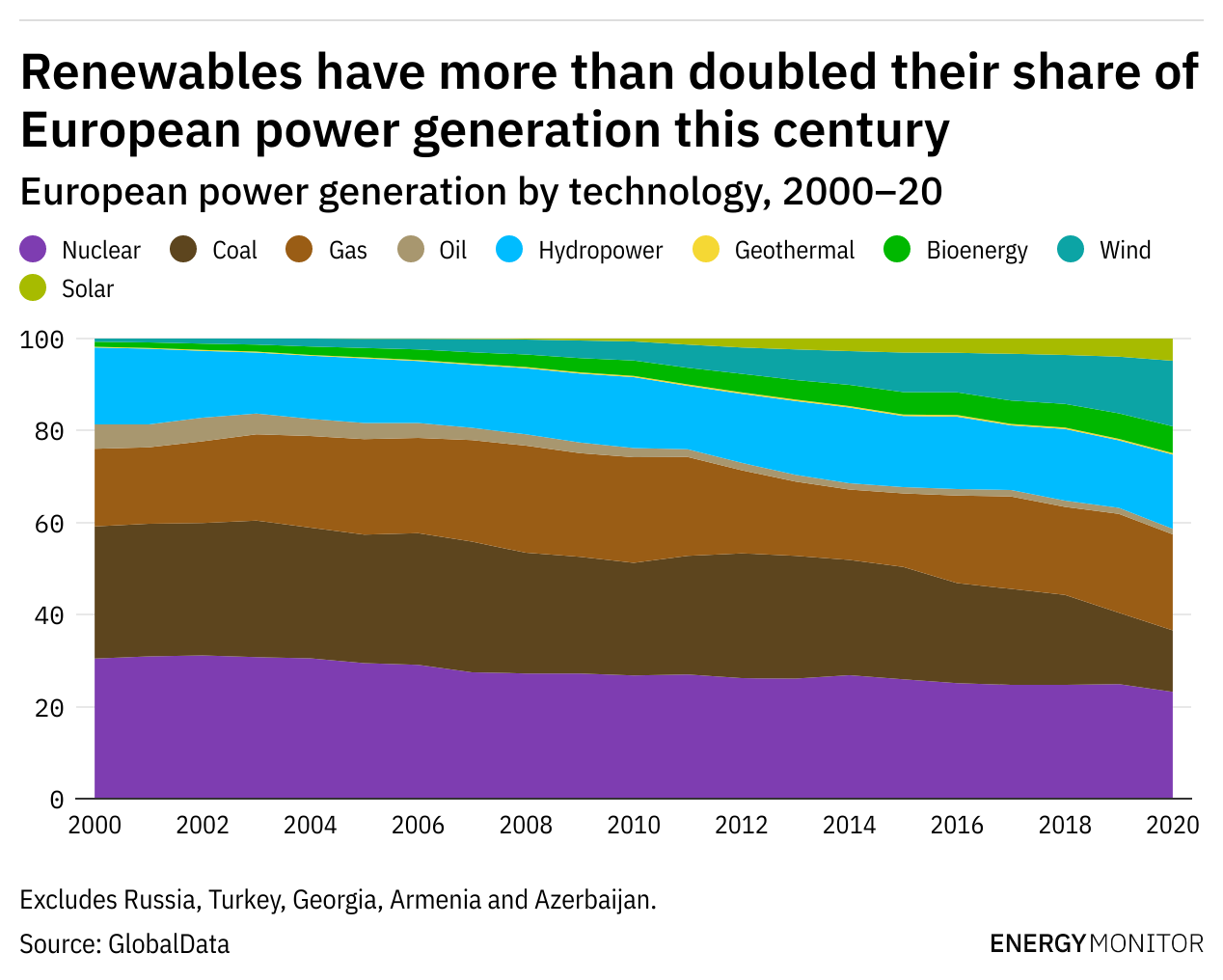Line graph showing renewable energy sources have more than doubled their share of European power generation in this century.