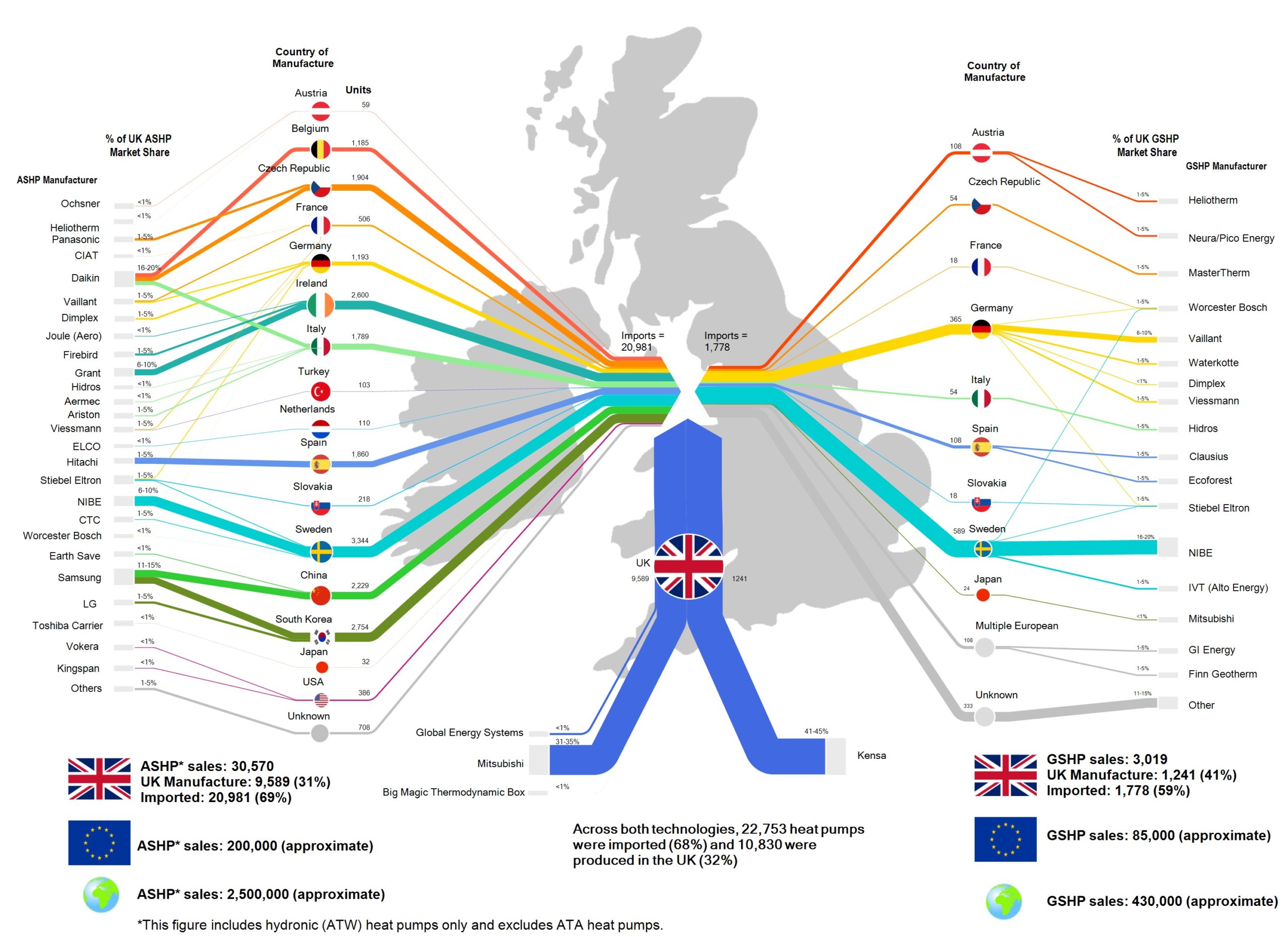 Diagram showing air and ground source heat pump market shares in the UK, including country of manufacture, in 2019