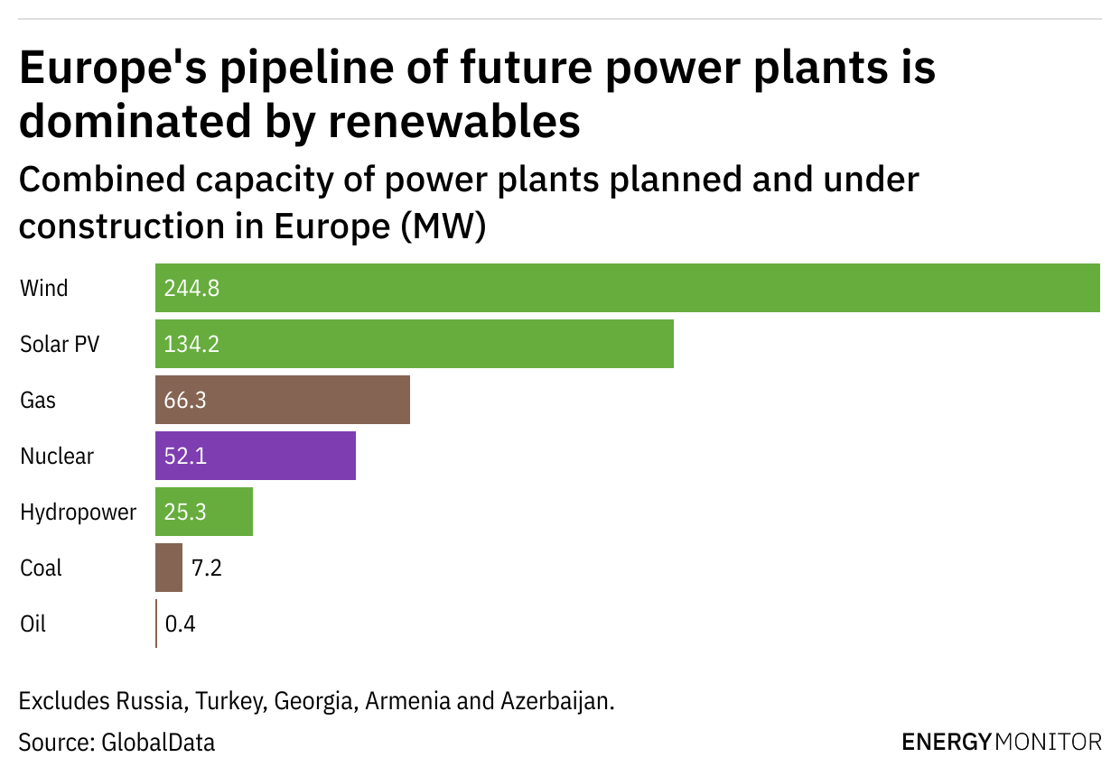 Bar graph showing Europe's planned power plants dominated by renewable energy sources.