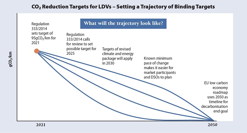 CO2 Reduction Targets