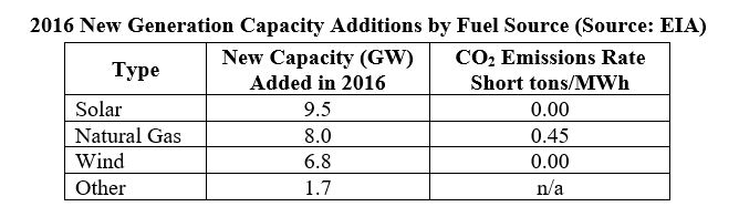 2016 New Generation Capacity Additions by Fuel Source
