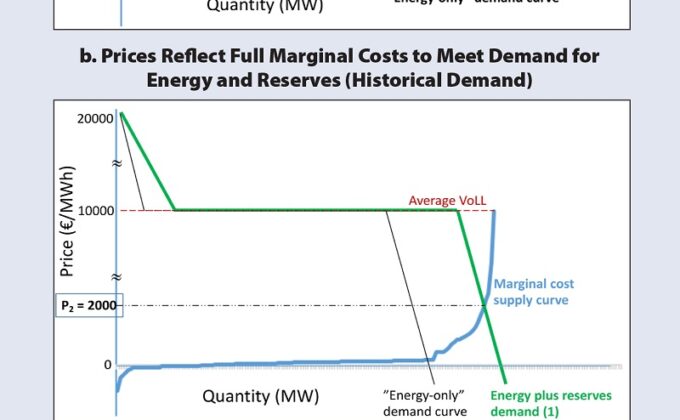 Supply Demand Curves|Marginal Costs Rank Order|Demand Flexibility|ERCOT Summer Loads