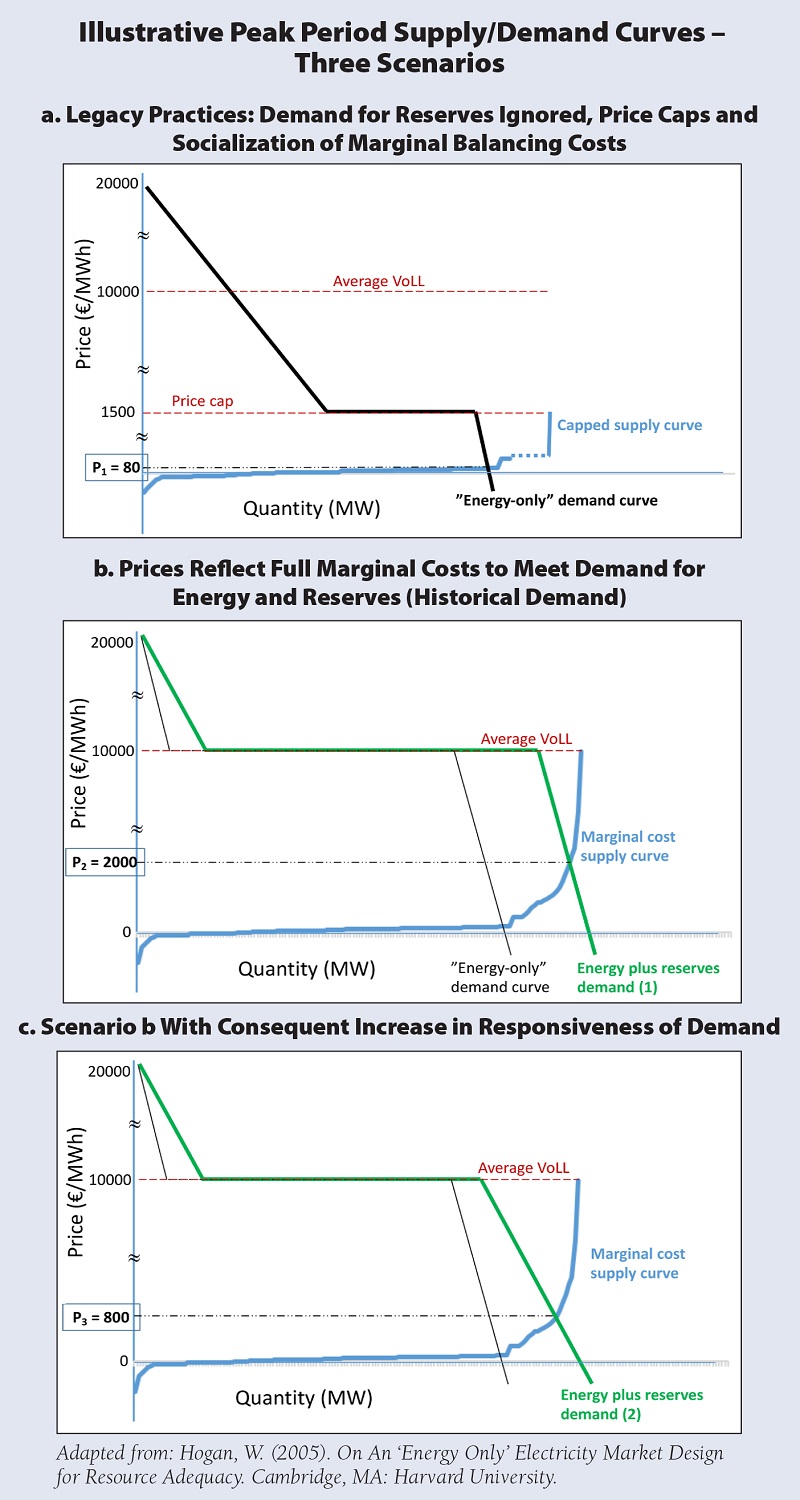 Illustrative Peak Period Supply/Demand Curves – Three Scenarios 