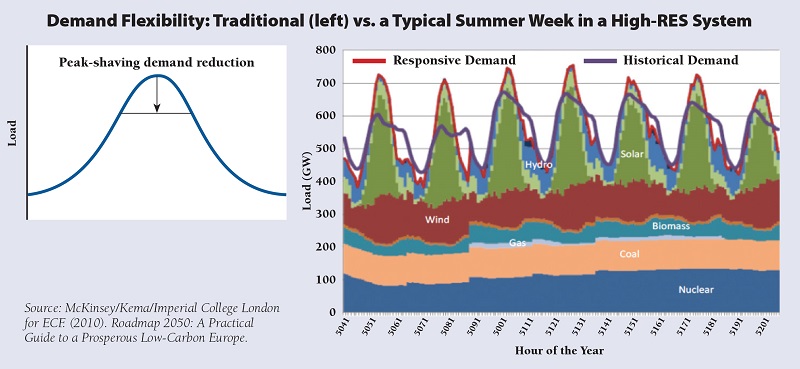 Demand Flexibility: Traditional vs. a Typical Summer Week in a High-RES System