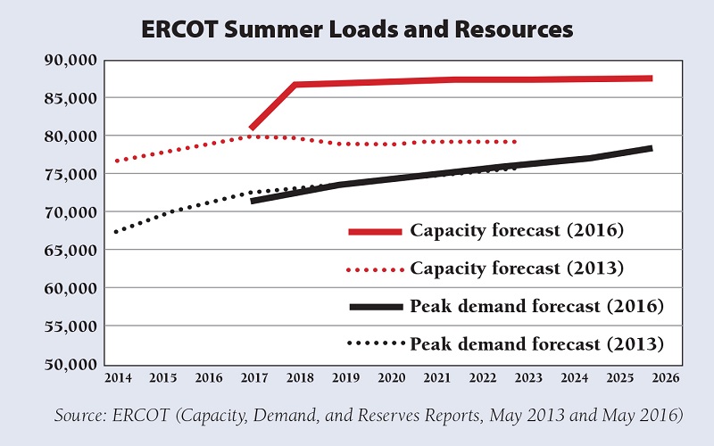 ERCOT Summer Loads and Resources