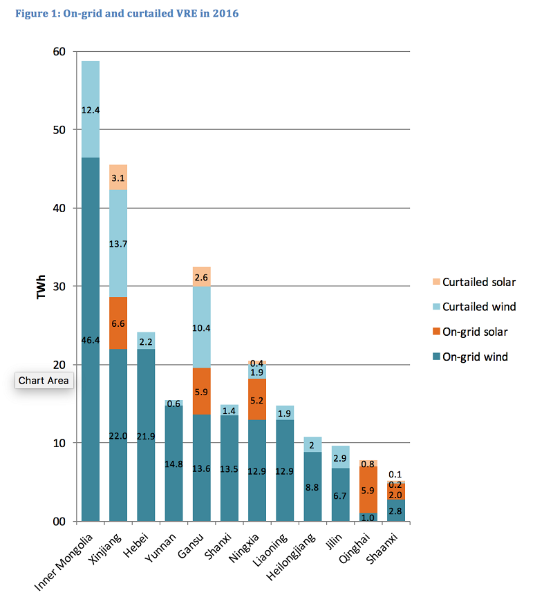 ongrid and curtailed renewables china 2016