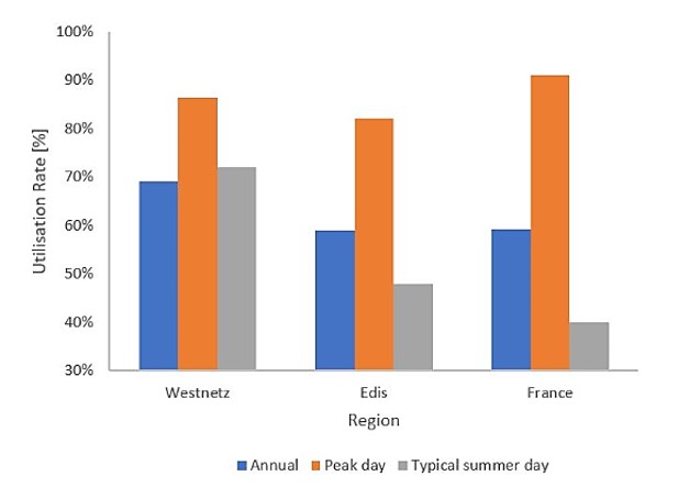 French German network utilisation rates