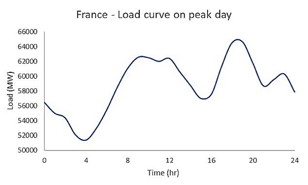 French load curve