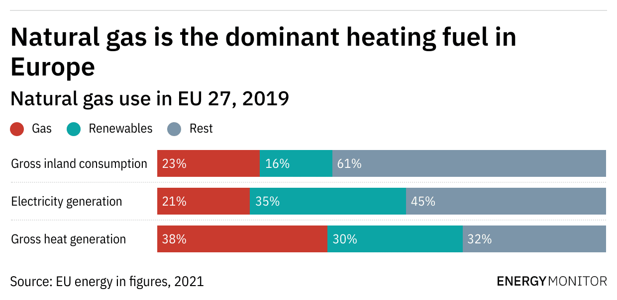 Natural gas is the dominant heading fuel in Europe bar chart