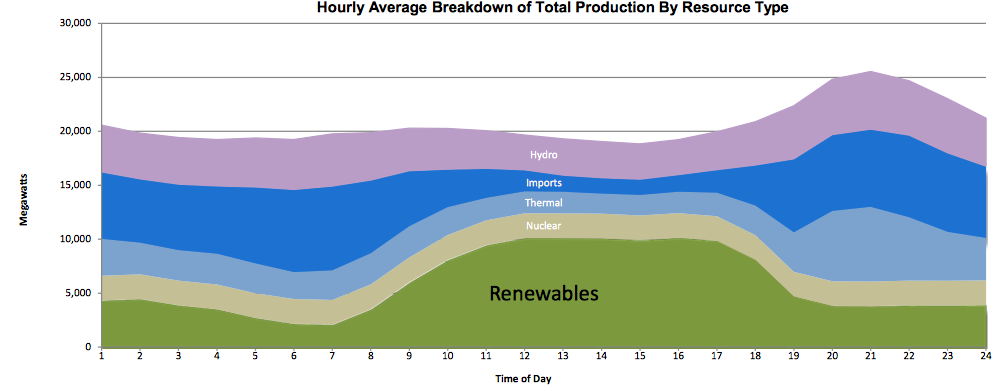 Hourly average breakdown of total production by resource type