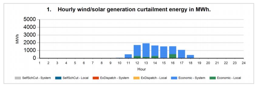 Hourly wind solar generation curtailment energy in MWh