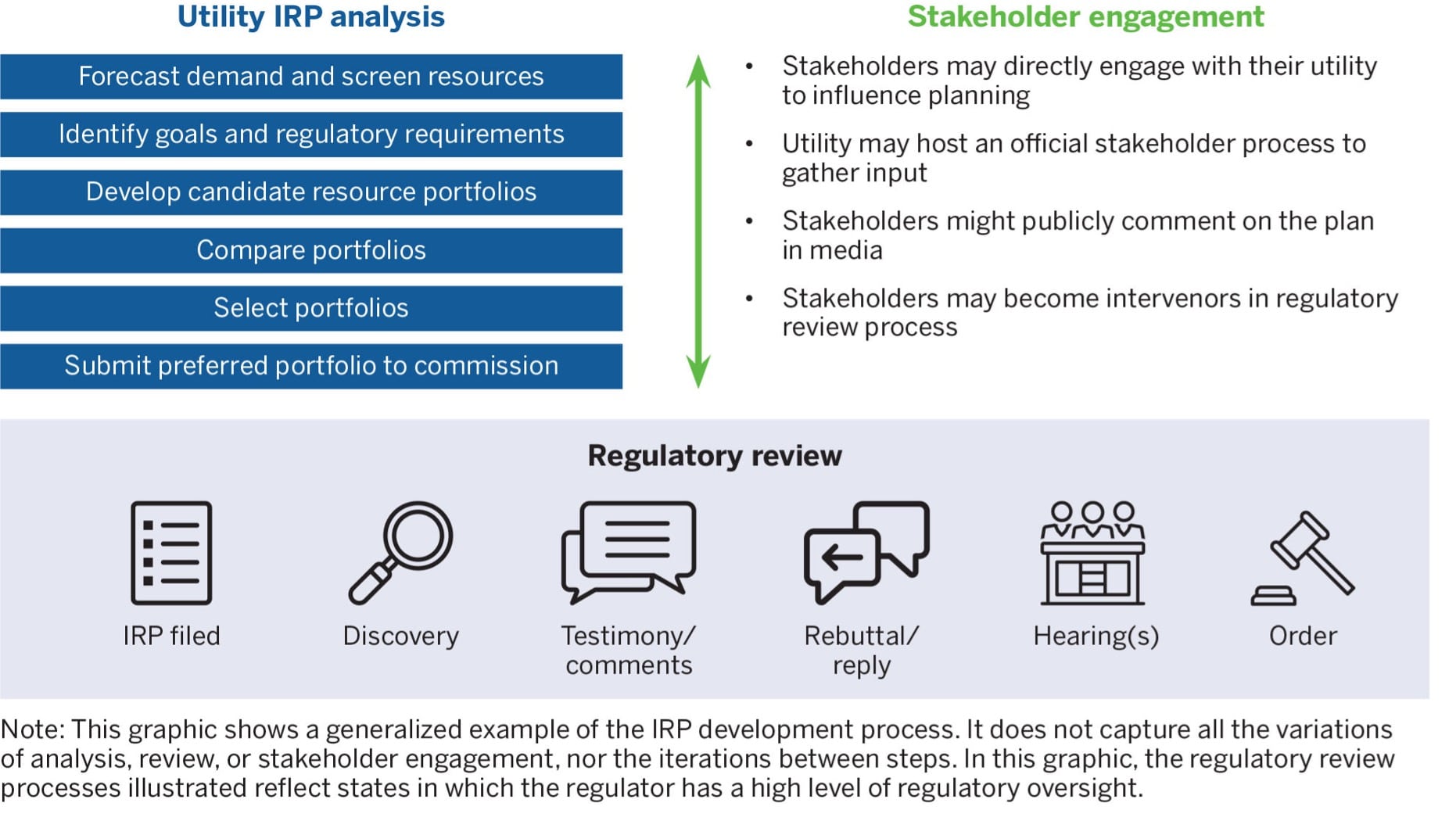 Elements of an IRP development process