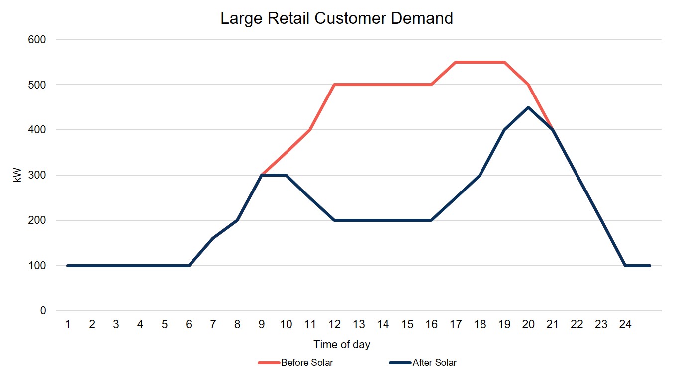 Retail Customer Demand with Solar