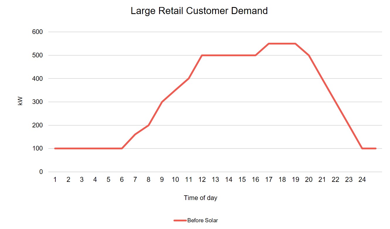 Large Retail Customer Demand