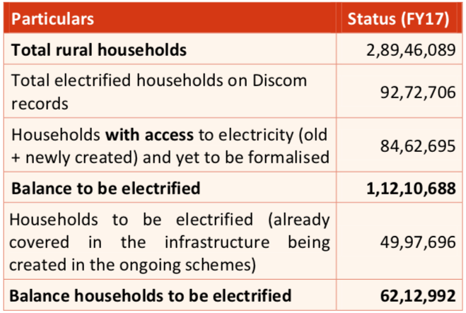 Data on electrification progress in Uttar Pradesh