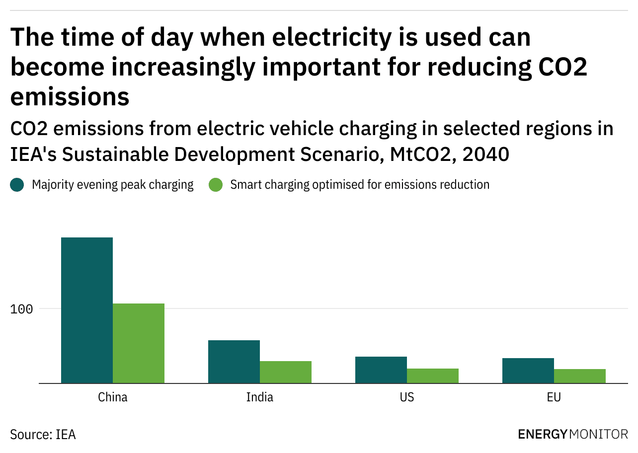 The time of day when electricity is used can become increasingly important for reducing CO2 emissions bar graph