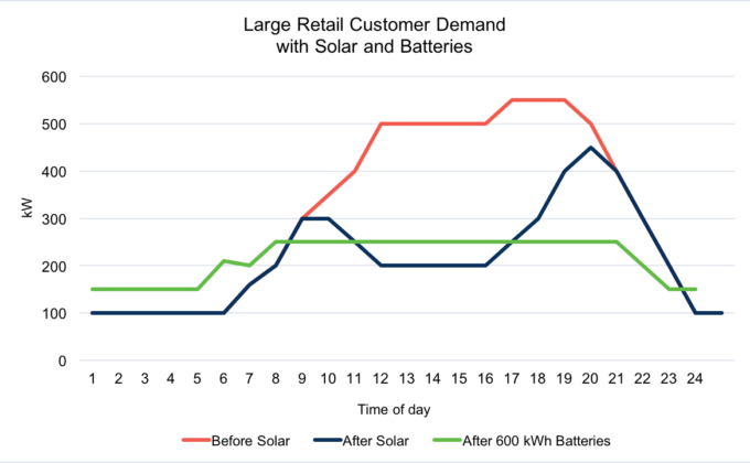 graph of Large Retail Customer Demand with Solar and Batteries_final3|Large Retail Customer Demand|Graph of Solar System Output by Hour|Graph of Retail Customer Demand with Solar|graph of Large Retail Customer Demand with Solar and Batteries_final3