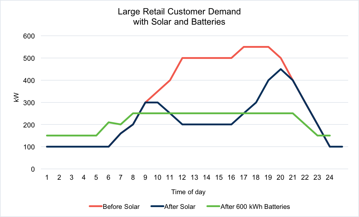 Large Retail Customer Demand with Solar and Batteries