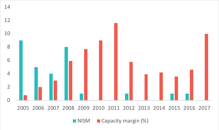 Chart showing UK capacity margin and number of notifications of insufficient system margin