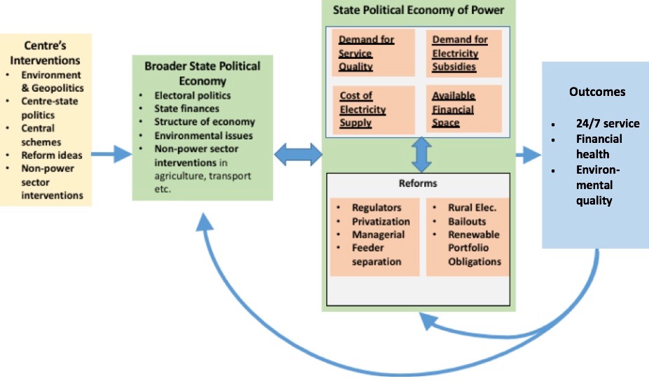 Graphic of relationships between political economy and electricity reforms