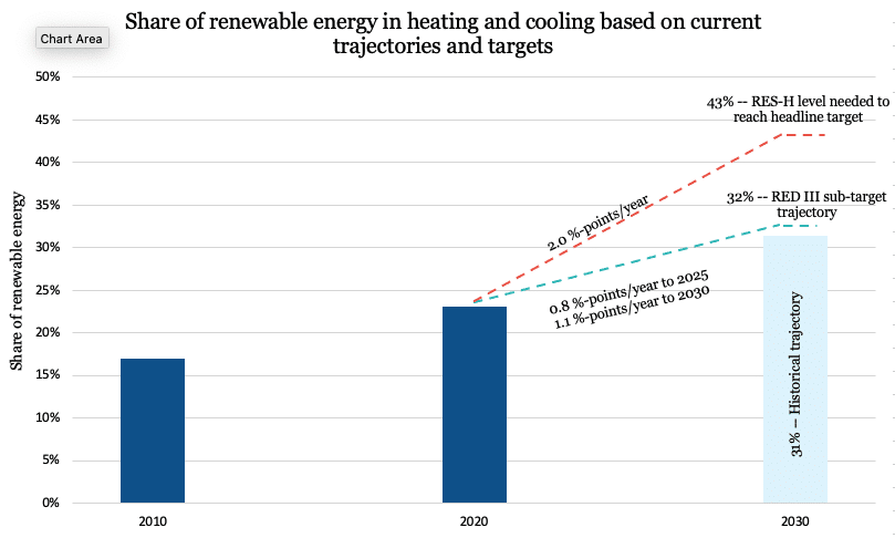 Bar graph showing share of renewable energy in heating and cooling in Europe based on current trajectories and targets, from 17% in 2010 to 23% in 2020 and 31% estimated for 2030