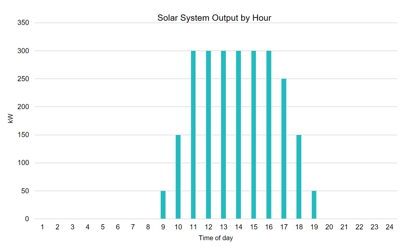 Solar System Output by Hour