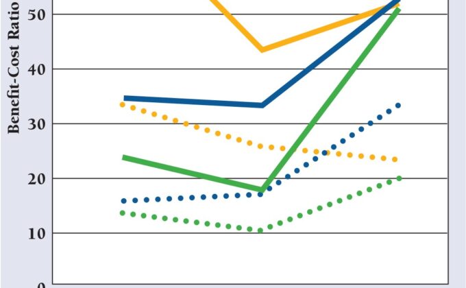 Demand Response Benefit-Cost Ratio