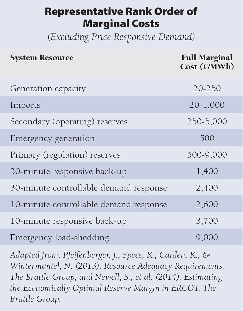 Table: Representative Rank Order of Marginal Costs