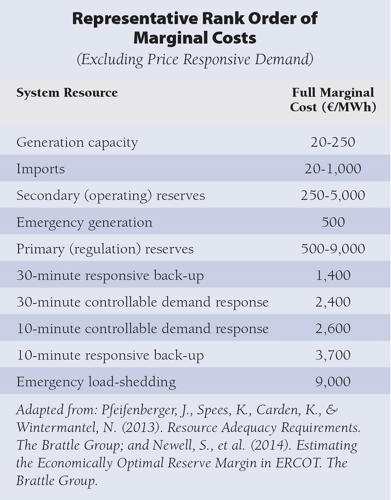 Table: Representative Rank Order of Marginal Costs