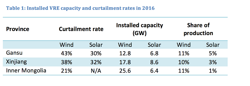 installed renewable capacity and curtailment rates in china 2016