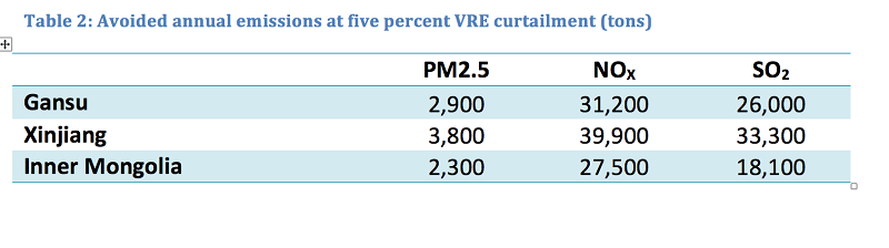 avoided annual emissions at five percent renewables curtailment in china