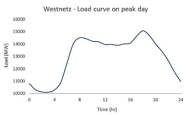 Westnetz load curve