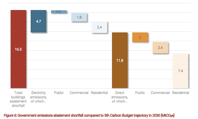 Government emissions abatement shortfall compared to 5th Carbon Budget trajectory in 2030 [MtCO2e]