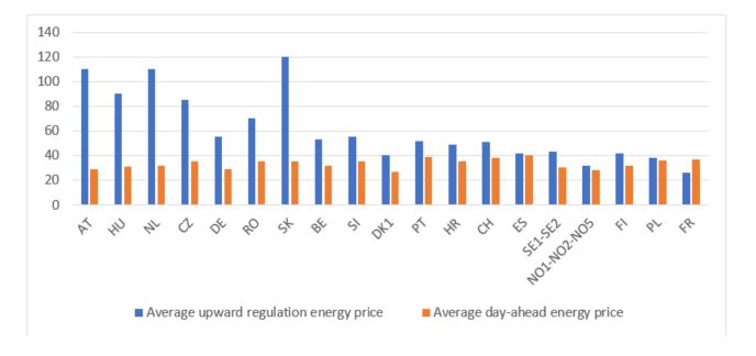 Difference in upwards balancing energy price and day-ahead energy price, 2016