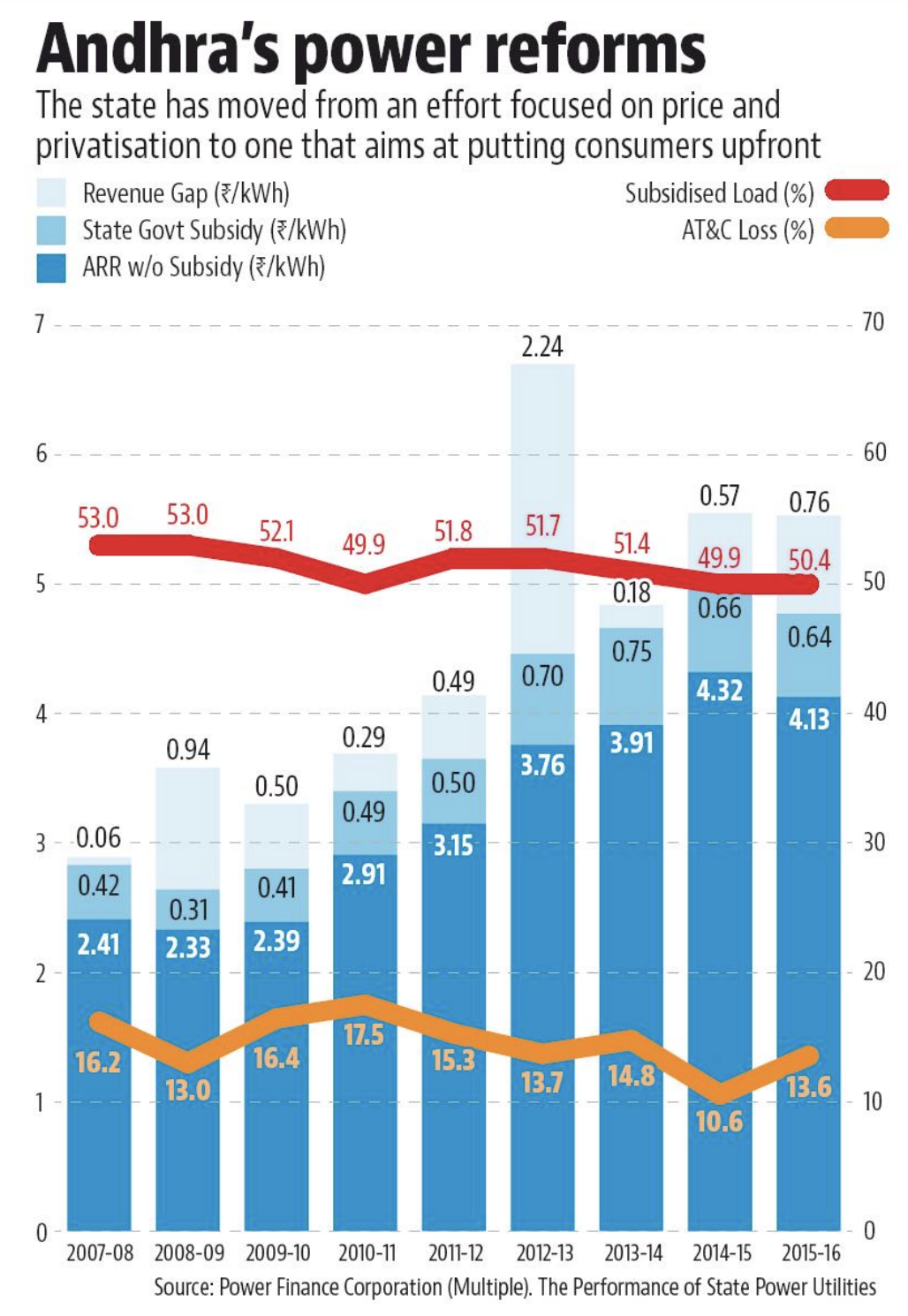 Andhra Pradesh Power Reforms