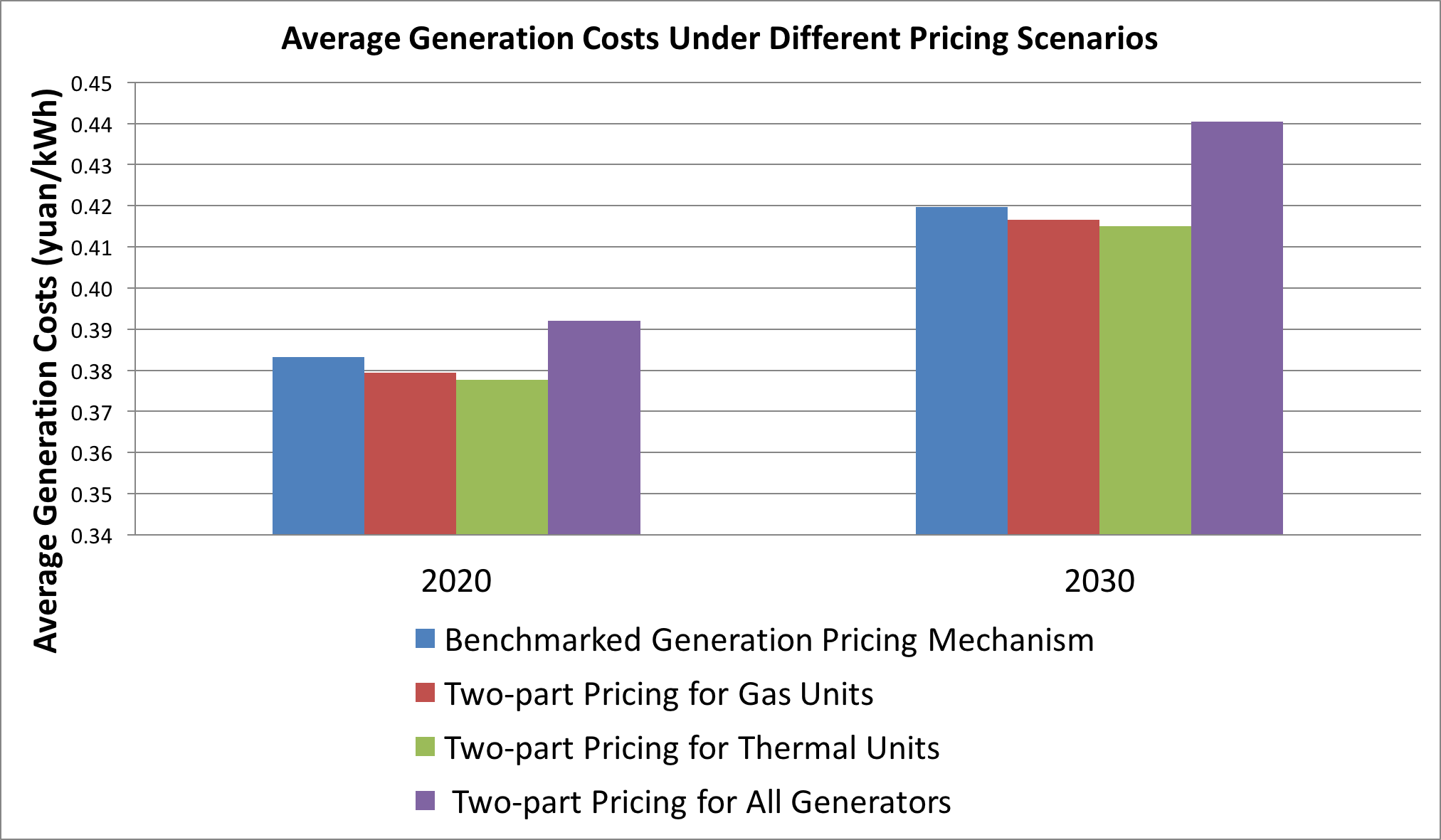 Average Generation Costs Under Different Pricing Scenarios