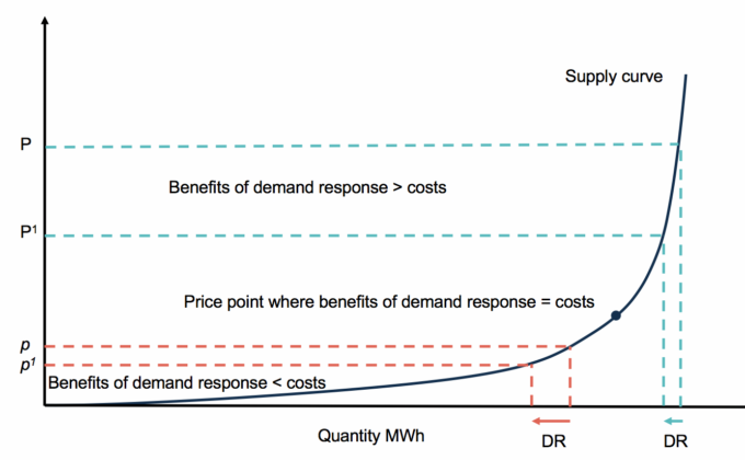 Chart Showing Benefits of Aggregated Demand Response