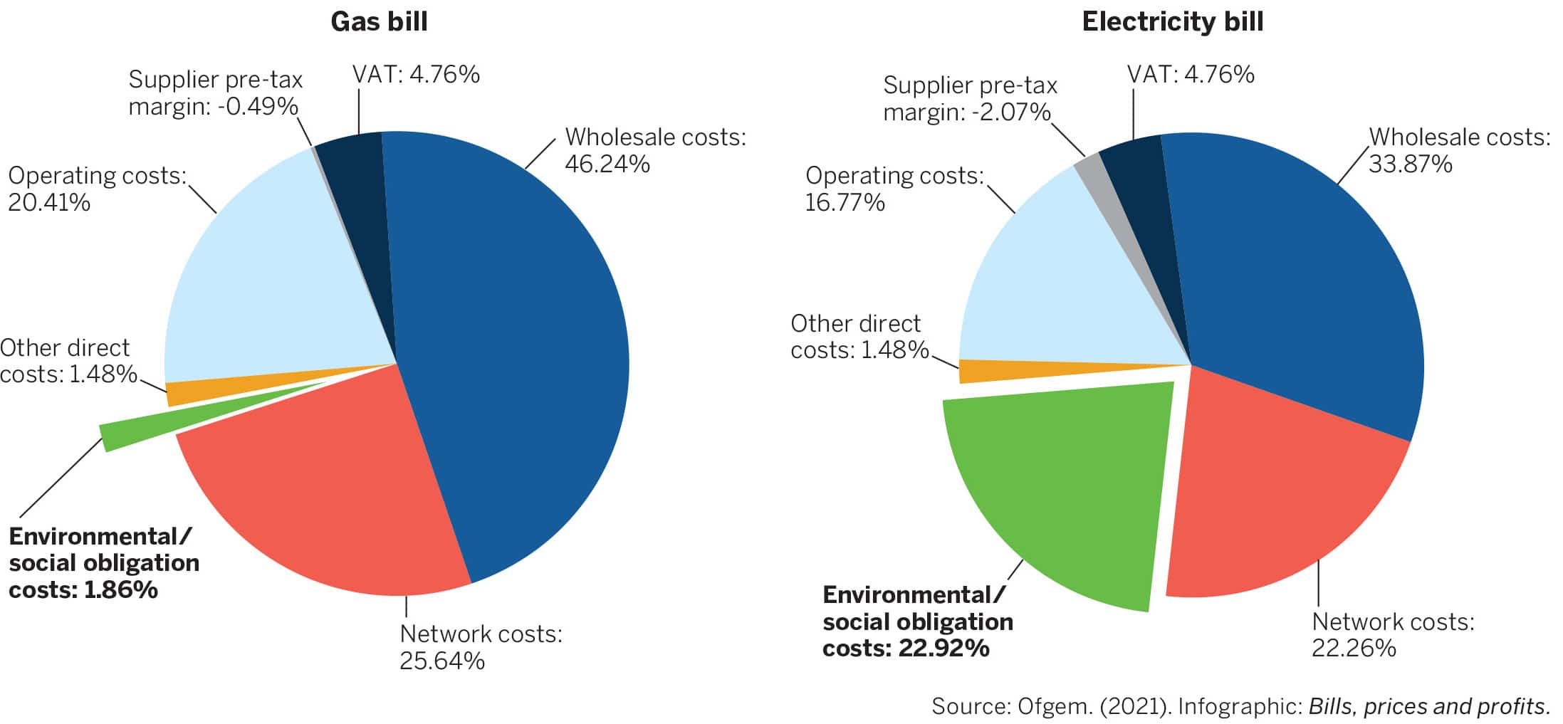 Pie charts comparing cost percentages between gas and electricity bills. The charts show 1.86 percent environmental and social obligation costs for gas bills compared to 22.92 percent for electric bills.