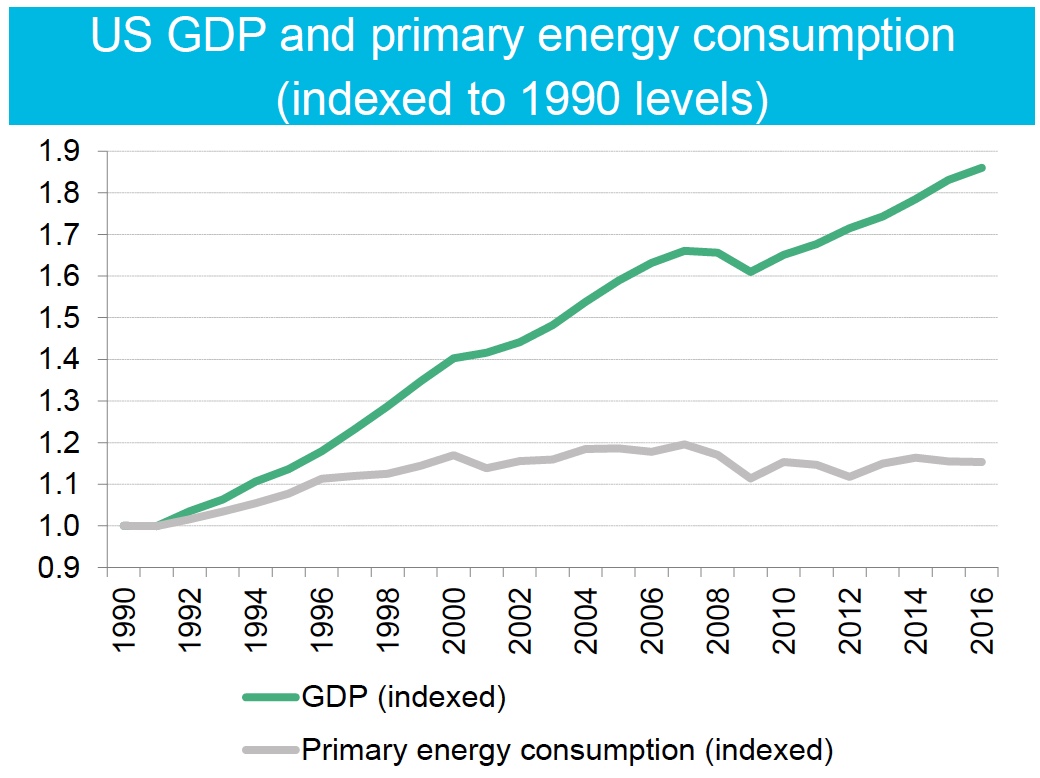 US GDP and Primary Energy Consumption