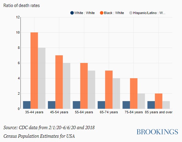 COVID-19 Death Rates