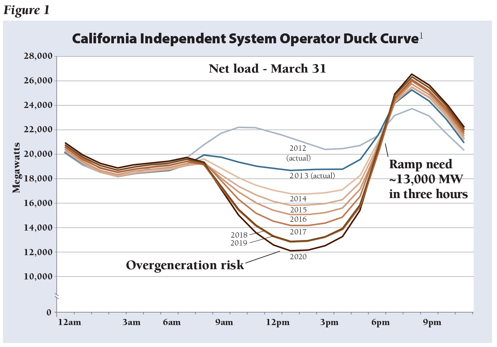 California ISO Duck Curve
