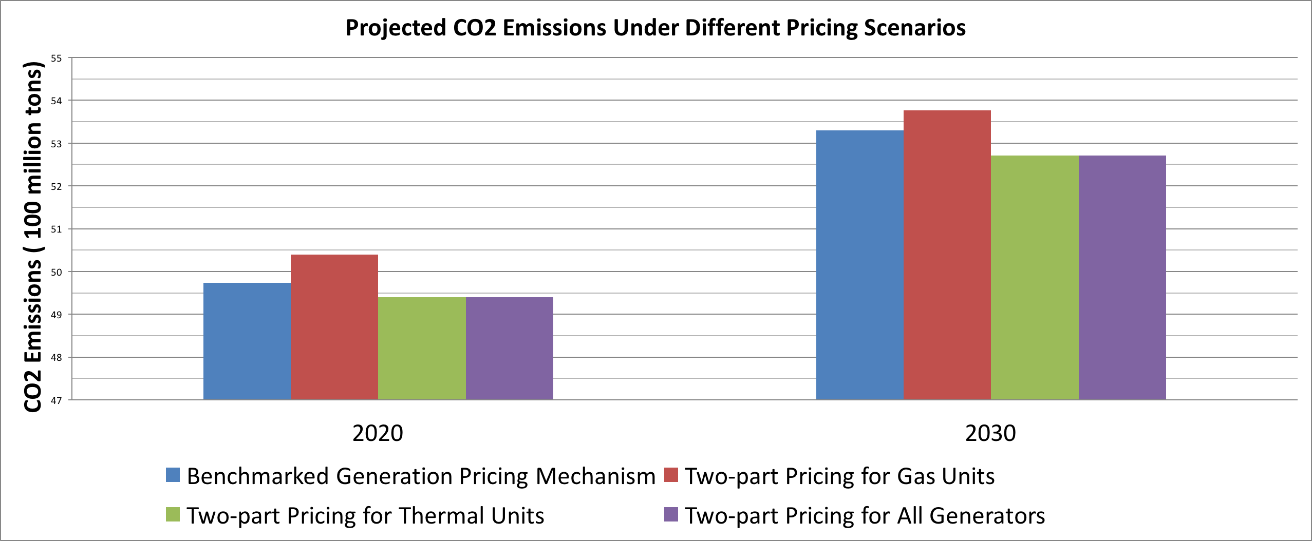 Projected Carbon Emissions Under Different Pricing Scenarios