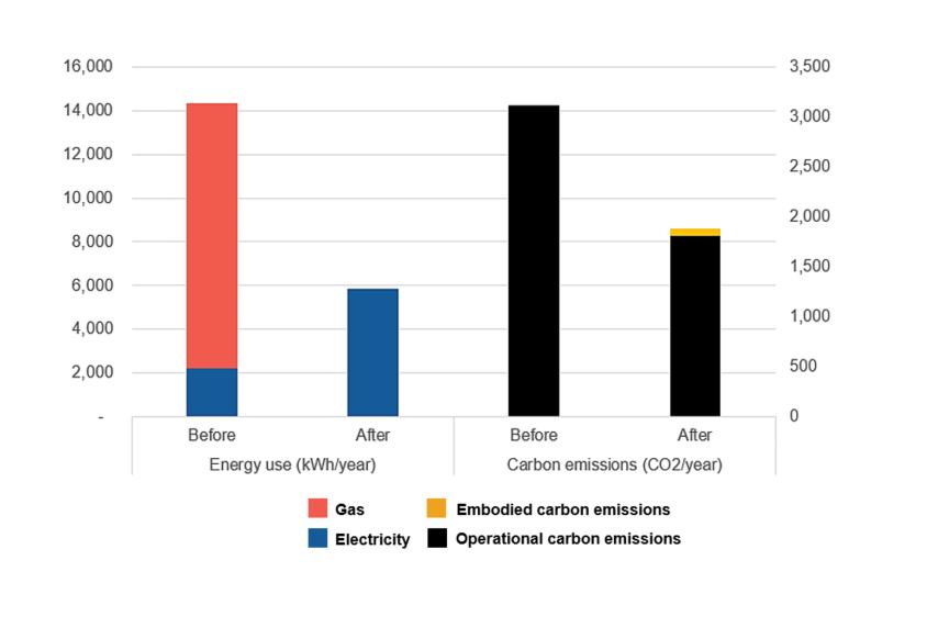 graphic showing carbon emission from gas and electric heat