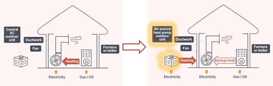 Central AC vs. Heat Pumps